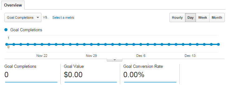 No Google Analytics Goals in Place